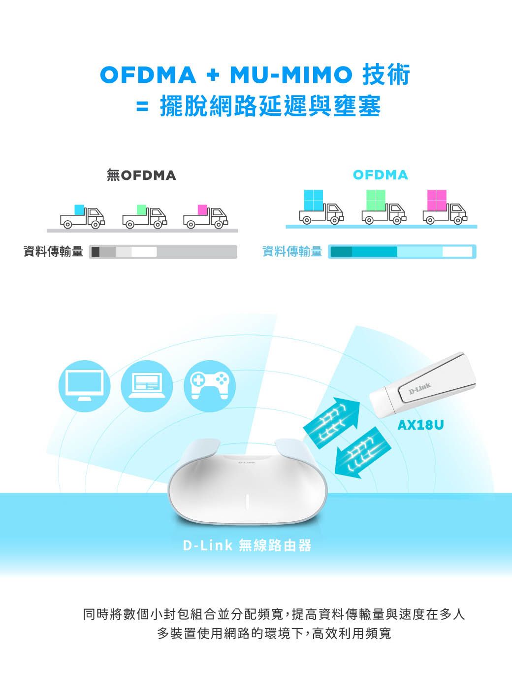 資料傳輸量OFDMA + MU-MIMO 技術= 擺脫網路延遲與壅塞無OFDMA資料傳輸量D-Link 無線路由器OFDMAD-LinkAX18U同時將數個小封包組合並分配頻寬,提高資料傳輸量與速度在多人多裝置使用網路的環境下,高效利用頻寬