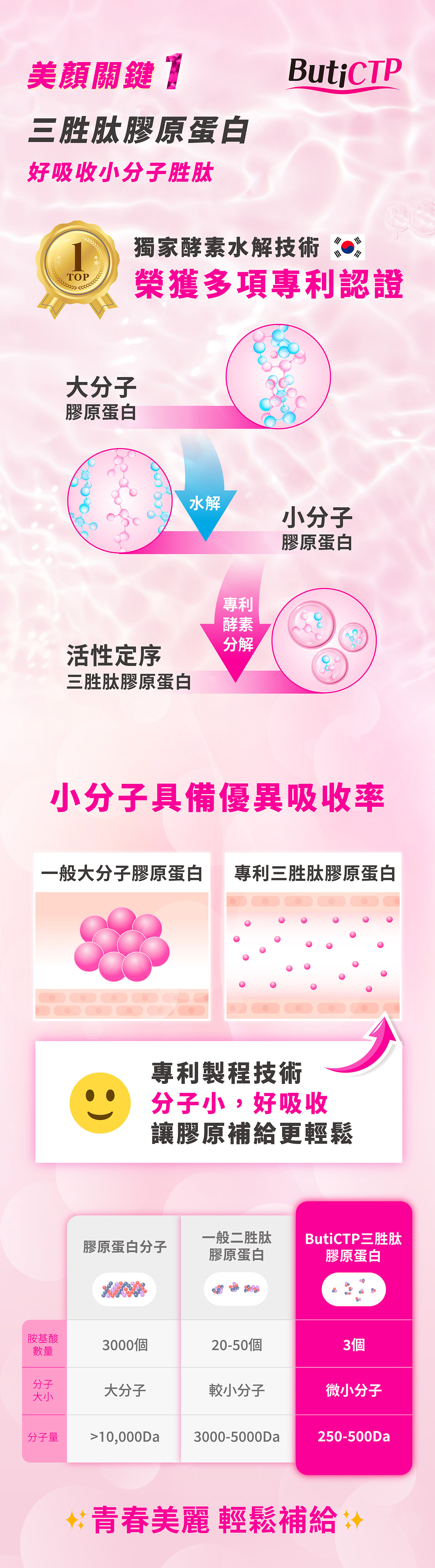 牧星人韓國專利三胜肽小分子膠原蛋白快速吸收