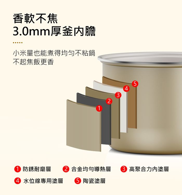 香軟不焦3.0mm厚釜膽小米量也能煮得均勻不粘鍋不起焦飯更香5432 防銹耐磨層 合金均勻導熱層 高聚合力內塗層 水位線專用塗層  陶瓷塗層