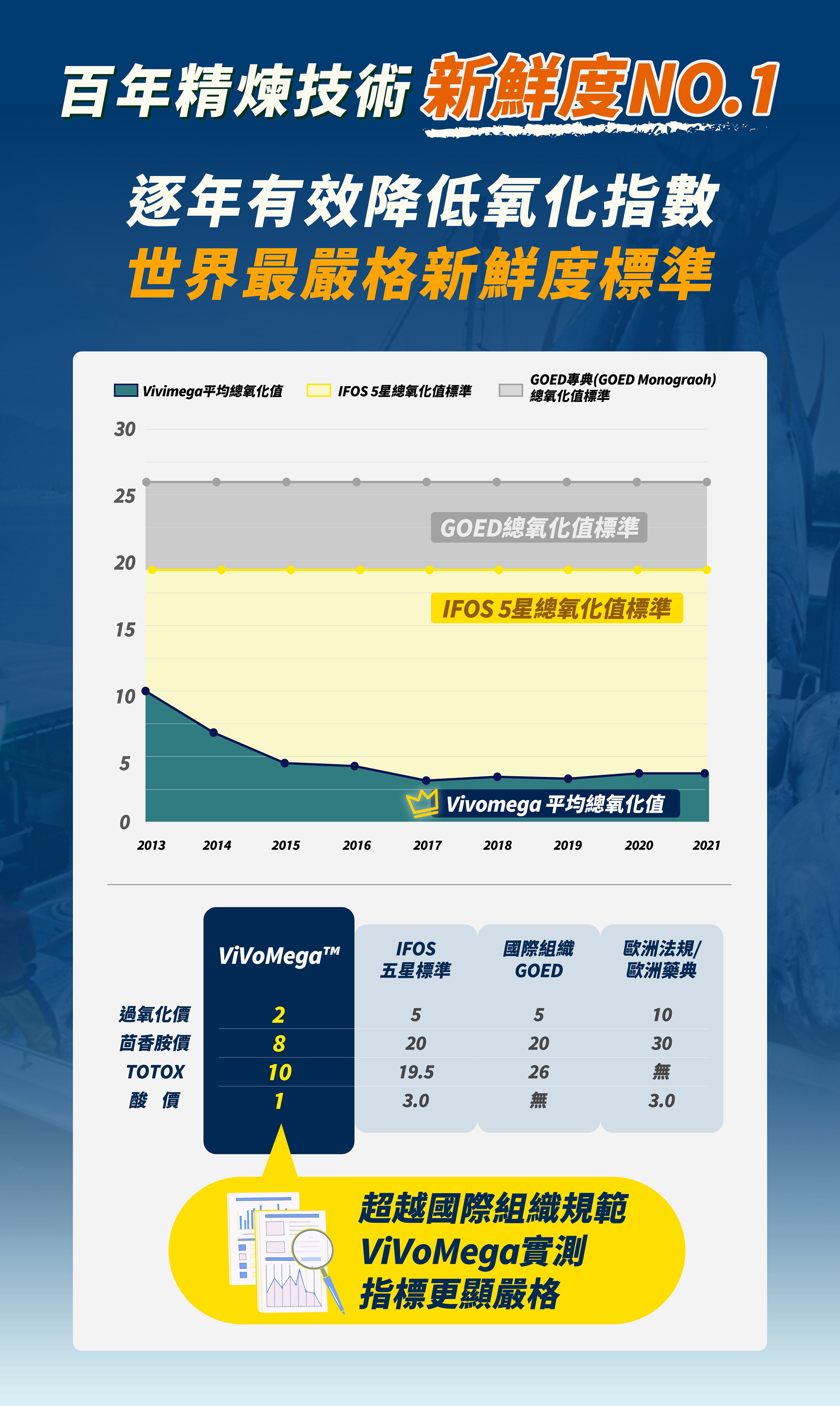魚油推薦挪威VivoMega品質最佳新鮮度超越IFOS國際標準
