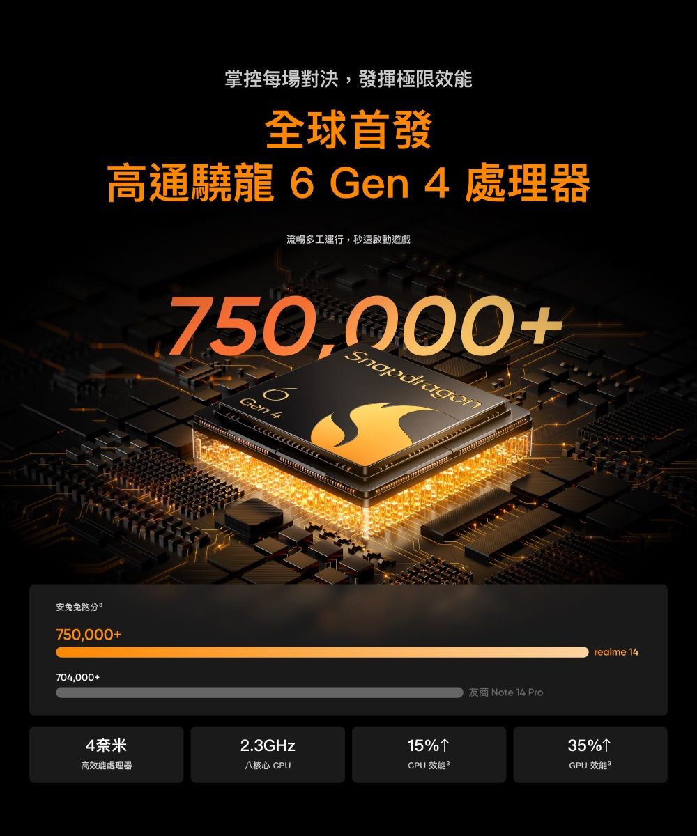 掌控每場對決,發揮極限效能全球首發高通龍  Gen 4 處理器安兔兔跑分750,000+704,000+流暢多工運行,秒速啟動遊戲750,000+SnapdragonGen 4友商 Note 4 Prorealme 144奈米2.3GHz1535%1高效能處理器八核心 CPUCPU 效能GPU效能
