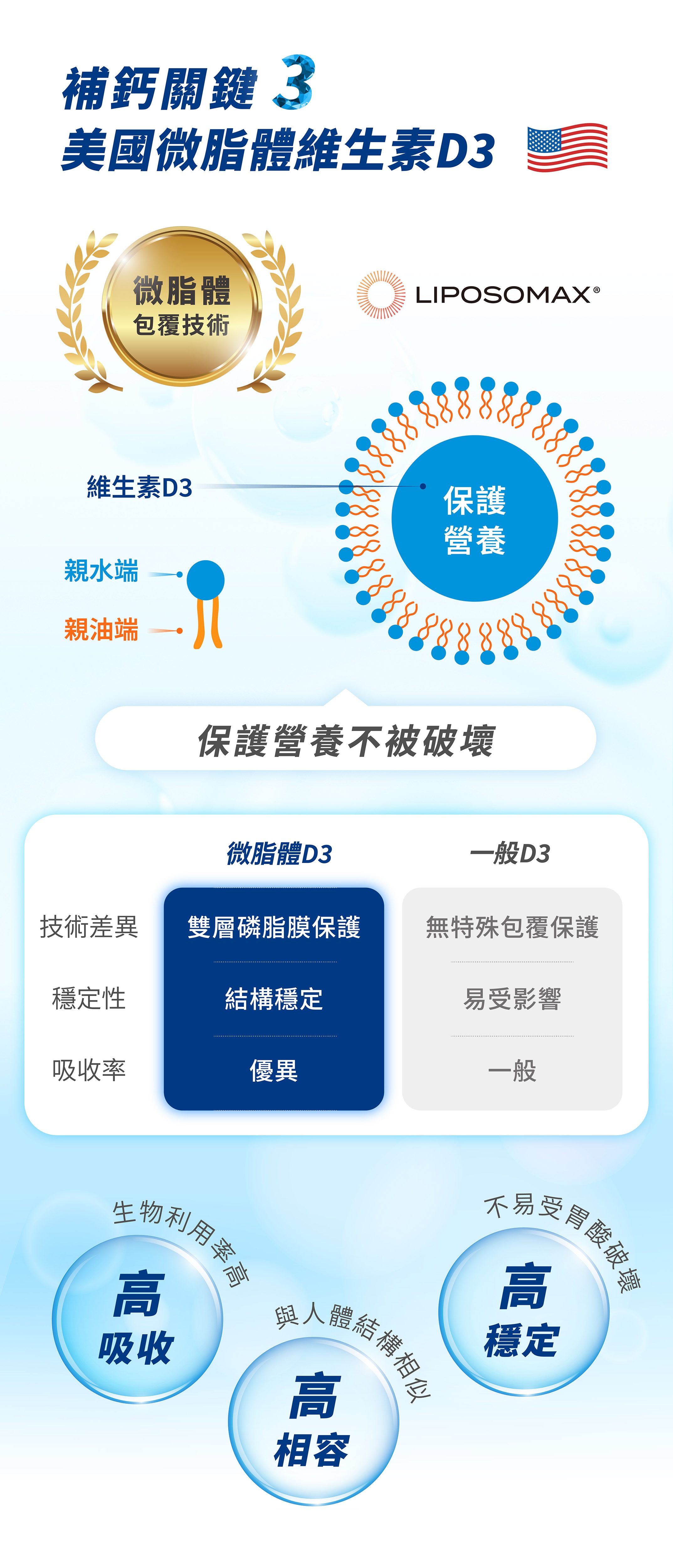 微脂體維生素D3推薦牧星人優鈣星高吸收率