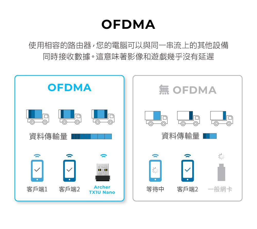 OFDMA使用相容的路由器,您的電腦可以與同一串流上的其他設備同時接收數據。這意味著影像和遊戲幾乎沒有延遲OFDMA無 OFDMA資料傳輸量資料傳輸量客戶端1 客戶端2Archer等待中 客戶端2一般網卡 Nano