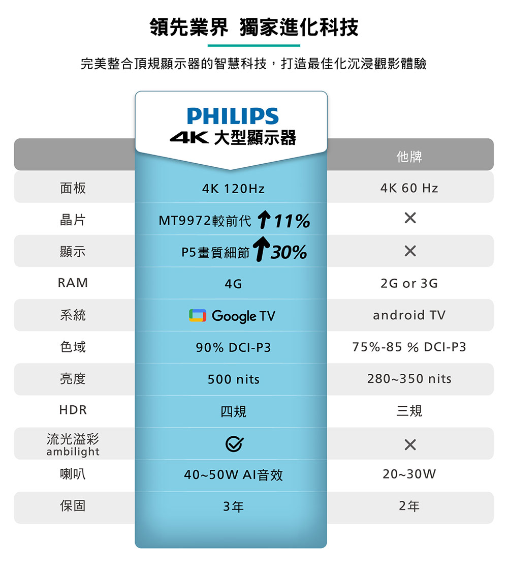完美整合頂規顯示器的智慧科技,打造最佳化沉浸觀影體驗