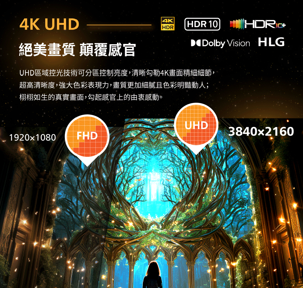 絕美畫質 顛覆感官 UHD區域控光技術可分區控制亮度,清晰勾勒4K畫面精細細節, 超高清晰度,強大色彩表現力,畫質更加細膩且色彩明豔動人 栩栩如生的真實畫面,勾起感官上的由衷感動。 