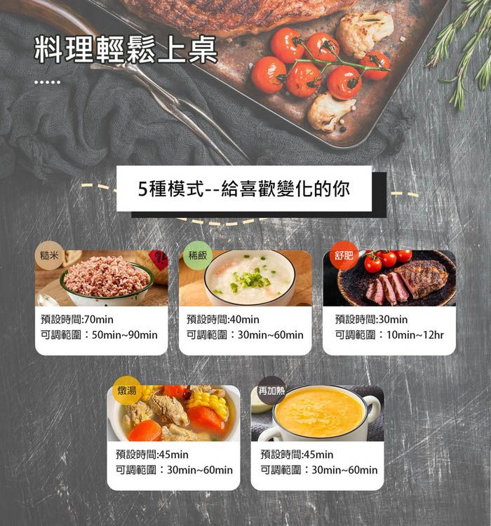料理輕鬆上桌糙米5種模式--給喜歡變化的你稀飯舒肥預設時間:70min預設時間:40min預設時間:30min可調範圍:50min~90min可調範圍:30min~60min可調範圍:10min~12hr燉湯再加熱預設時間:45min預設時間:45min可調範圍:30min~60min可調範圍:30min~60min
