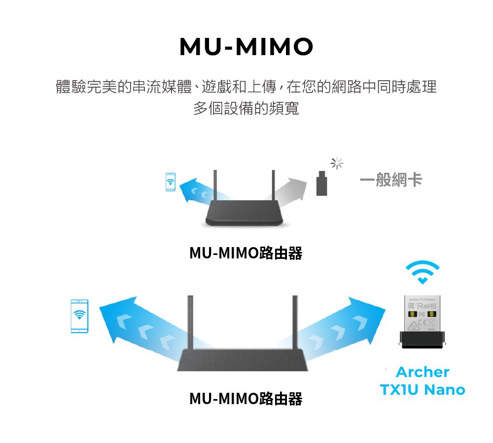 MU-MIMO體驗完美的串流媒體、遊戲和上傳,在您的網路中同時處理多個設備的頻寬MU-MIMO路由器一般網卡 Archer NanoMU-MIMO路由器
