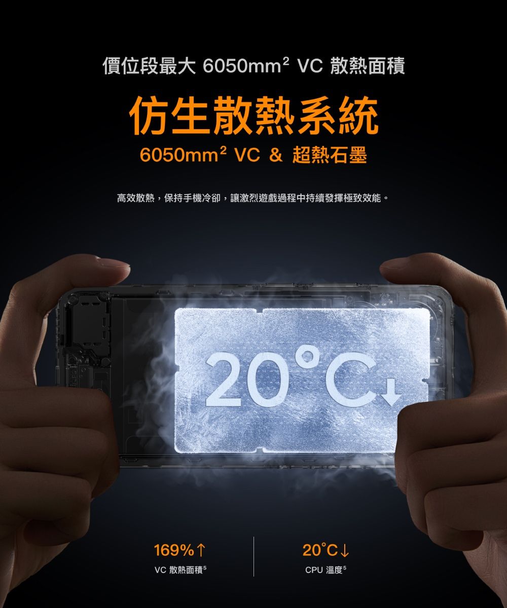價位段最大 6050mm² VC 散熱面積仿生散熱系統6050mm² VC & 超熱石墨高效散熱,保持手機冷卻,讓激烈遊戲過程中持續發揮極致效能。20C69% 1VC 散熱面積520CPU 溫度 5