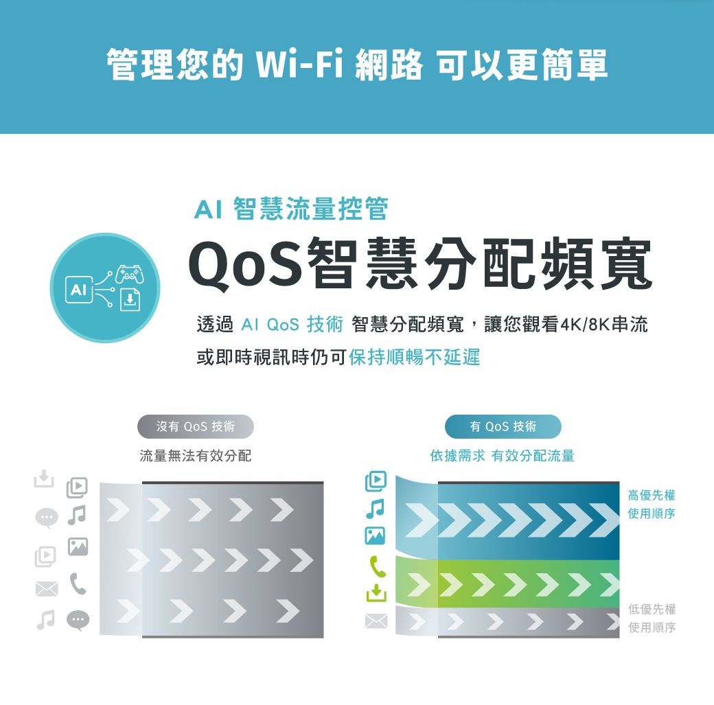 管理您的 Wi-Fi 網路 可以更簡單AI 智慧流量控管QOS智慧分配頻寬透過Al QoS 技術 智慧分配頻寬,讓您觀看4K/8K串流或即時視訊時仍可保持順暢不延遲沒有 QoS 技術有 QoS 技術流量無法有效分配依據需求 有效分配流量高優先權使用順序使用順序 低優先權