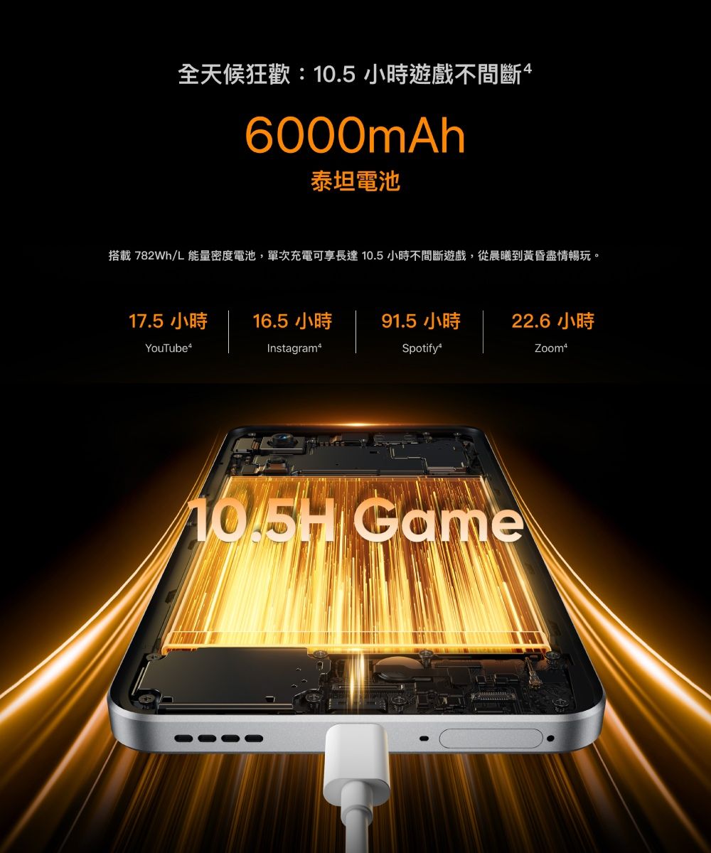 全天候狂歡:10.5小時遊戲不間斷46000mAh泰坦電池搭載 782Wh/L 能量密度電池,單次充電可享長達10.5小時不間斷遊戲,從晨曦到黃昏盡情暢玩。17.5 小時 16.5 小時 91.5 小時YouTube4InstagramSpotify22.6 小時 Game