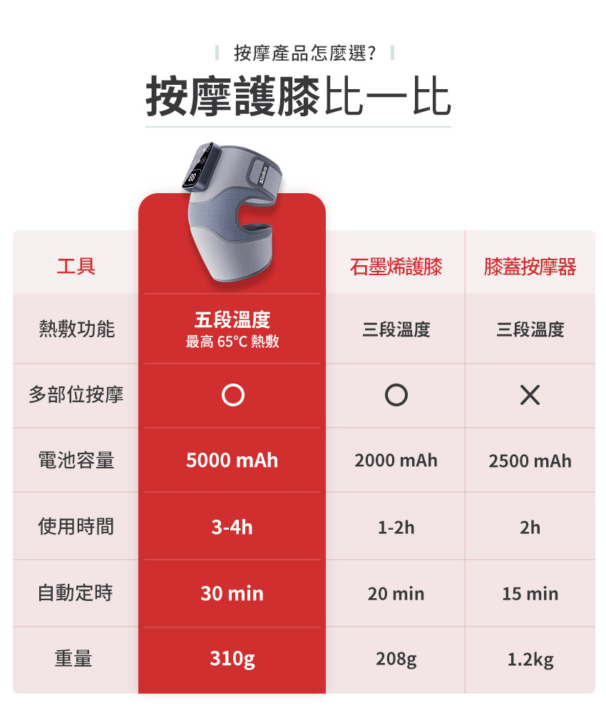 好膝力|溫感膝部按摩器 - 護膝評價分析