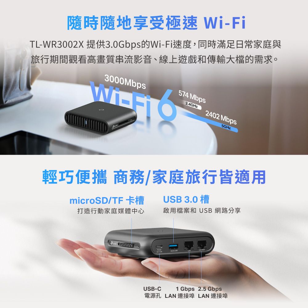 隨時隨地享受極速 Wi-FiTL-WR3002X 提供3.0Gbps的Wi-Fi速度,同時滿足日常家庭與旅行期間觀看高畫質串流影音、線上遊戲和傳輸大檔的需求。3000Mbps574 Mbps2.4GHz 2402 Mbps5GHz輕巧便攜 商務/家庭旅行皆適用microSD/TF卡槽USB 3.0 槽打造行動家庭媒體中心啟用檔案和 USB 網路分享USB-C1 Gbps 2.5 Gbps電源孔 LAN 連接埠 LAN 連接埠