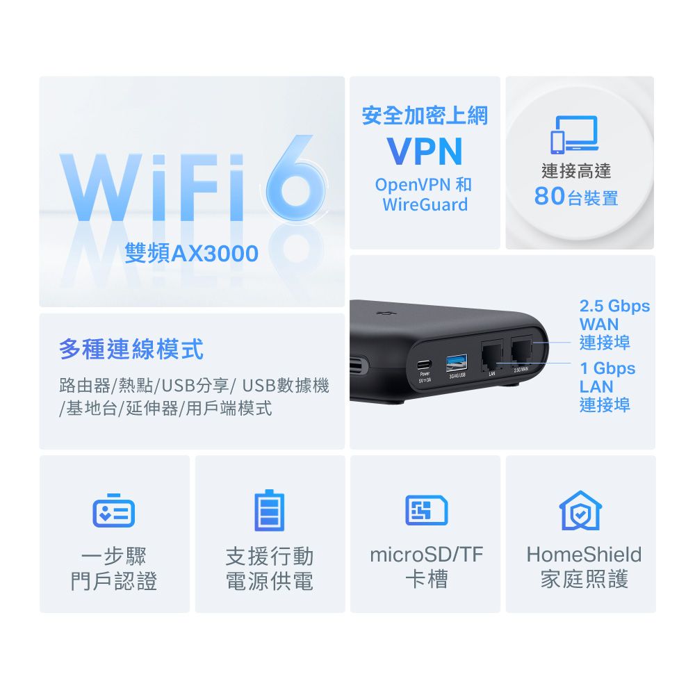 WiFi6安全加密上網VPNOpenVPN 和WireGuard雙頻AX3000多種連線模式路由器/熱點/USB分享/USB數據機/基地台/延伸器/用戶端模式連接高達80台裝置2.5 GbpsWAN連接埠1 GbpsLAN連接埠一步驟支援行動microSD/TFHomeShield門戶認證電源供電卡槽家庭照護