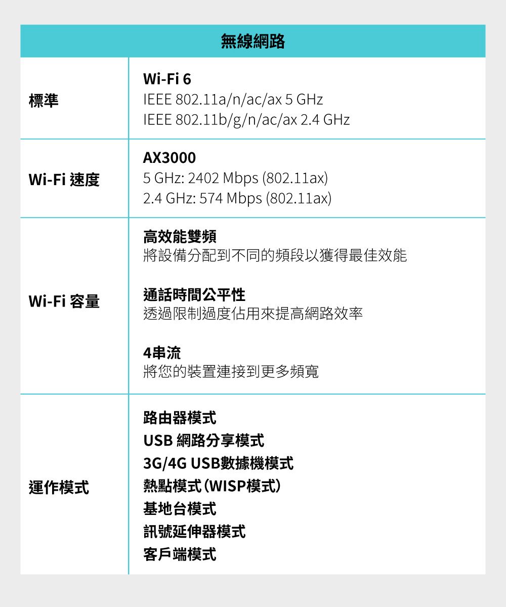 標準Wi-Fi 6無線網路IEEE 802.11a/n/ac/ax 5 GHzIEEE 802.11b/g/n/ac/ax 2.4 GHzAX3000Wi-Fi 速度5 GHz: 2402 Mbps (802.11ax)2.4 GHz: 574 Mbps (802.11ax)高效能雙頻將設備分配到不同的頻段以獲得最佳效能Wi-Fi 容量通話時間公平性透過限制過度佔用來提高網路效率4串流將您的裝置連接到更多頻寬路由器模式USB 網路分享模式3G/4G USB數據機模式運作模式熱點模式(WISP模式)基地台模式訊號延伸器模式客戶端模式