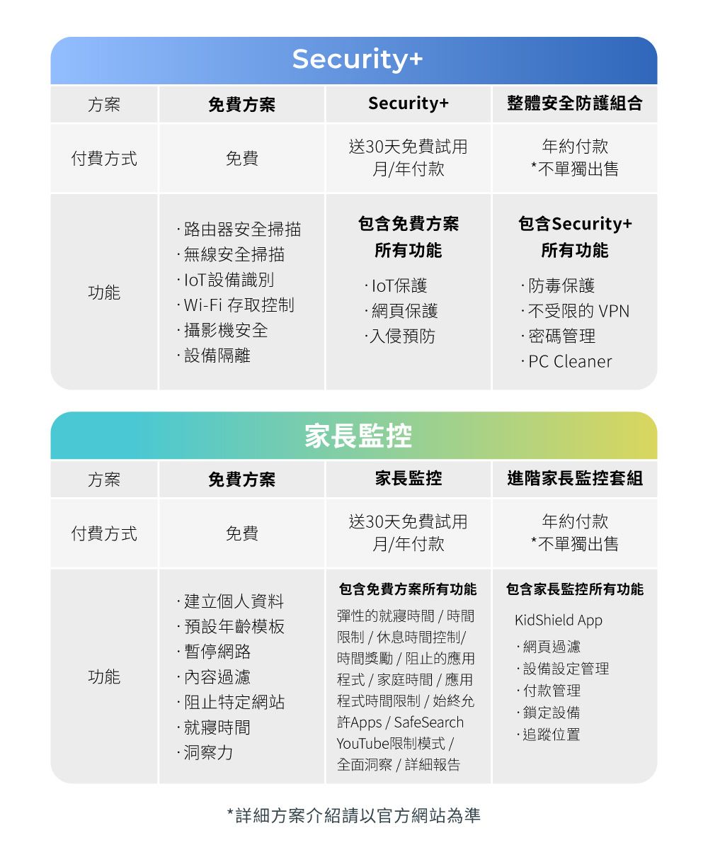方案免費方案Security+Security+整體安全防護組合付費方式免費送30天免費試用月年付款年約付款*不單獨出售路由器安全掃描無線安全掃描包含免費方案所有功能包含Security+所有功能設備識別功能保護防毒保護Wi-Fi 存取控制網頁保護不受限的VPN攝影機安全入侵預防密碼管理設備隔離 PC Cleaner家長監控方案免費方案家長監控進階家長監控套組付費方式免費送30天免費試用月年付款年約付款*不單獨出售建立個人資料預設年齡模板暫停網路功能內容過濾阻止特定網站就寢時間包含免費方案所有功能彈性的就寢時間/時間限制/休息時間控制/時間獎勵/阻止的應用程式 / 家庭時間/應用程式時間限制/始終允Apps/SafeSearch包含家長監控所有功能KidShield App網頁過濾設備設定管理付款管理鎖定設備·追蹤位置·洞察力YouTube限制模式/全面洞察/詳細報告*詳細方案介紹請以官方網站為準