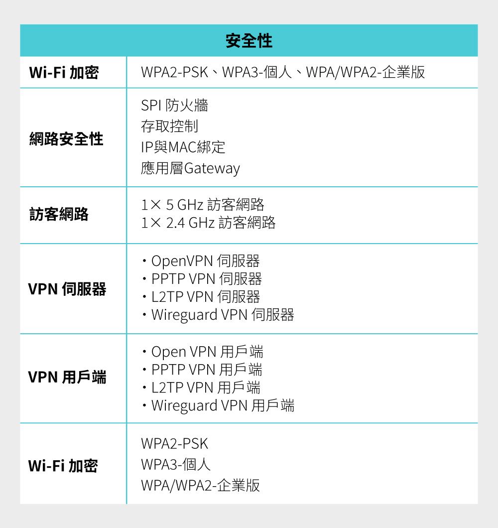 Wi-Fi 加密安全性WPA2-PSK、WPA3-個人、WPA/WPA2-企業版SPI 防火牆網路安全性存取控制IP與MAC綁定應用層Gateway 5 GHz 訪客網路訪客網路VPN 伺服器 2.4 GHz 訪客網路OpenVPN 伺服器PPTP VPN 伺服器L2TP VPN 伺服器Wireguard VPN 伺服器Open VPN 用戶端VPN 用戶端PPTP VPN用戶端L2TP VPN 用戶端Wireguard VPN 用戶端WPA2-PSKWi-Fi 加密WPA3-個人WPA/WPA2-企業版