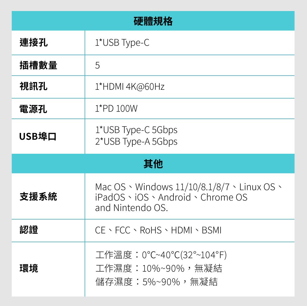 連接孔硬體規格1*USB Type-C插槽數量5視訊孔1*HDMI 4K@60Hz電源孔1*PD 100W1*USB Type-C 5GbpsUSB埠口2*USB Type-A 5Gbps其他支援系統認證環境Mac OSWindows 11/10/8.1/8/7Linux OS、、iPadOS Android Chrome OSand Nintendo OS.CE、FCC、RoHS、HDMI、BSMI工作溫度:0~40C(32°~104°F)工作濕度:10%~90%,無凝結儲存濕度:5%~90%,無凝結