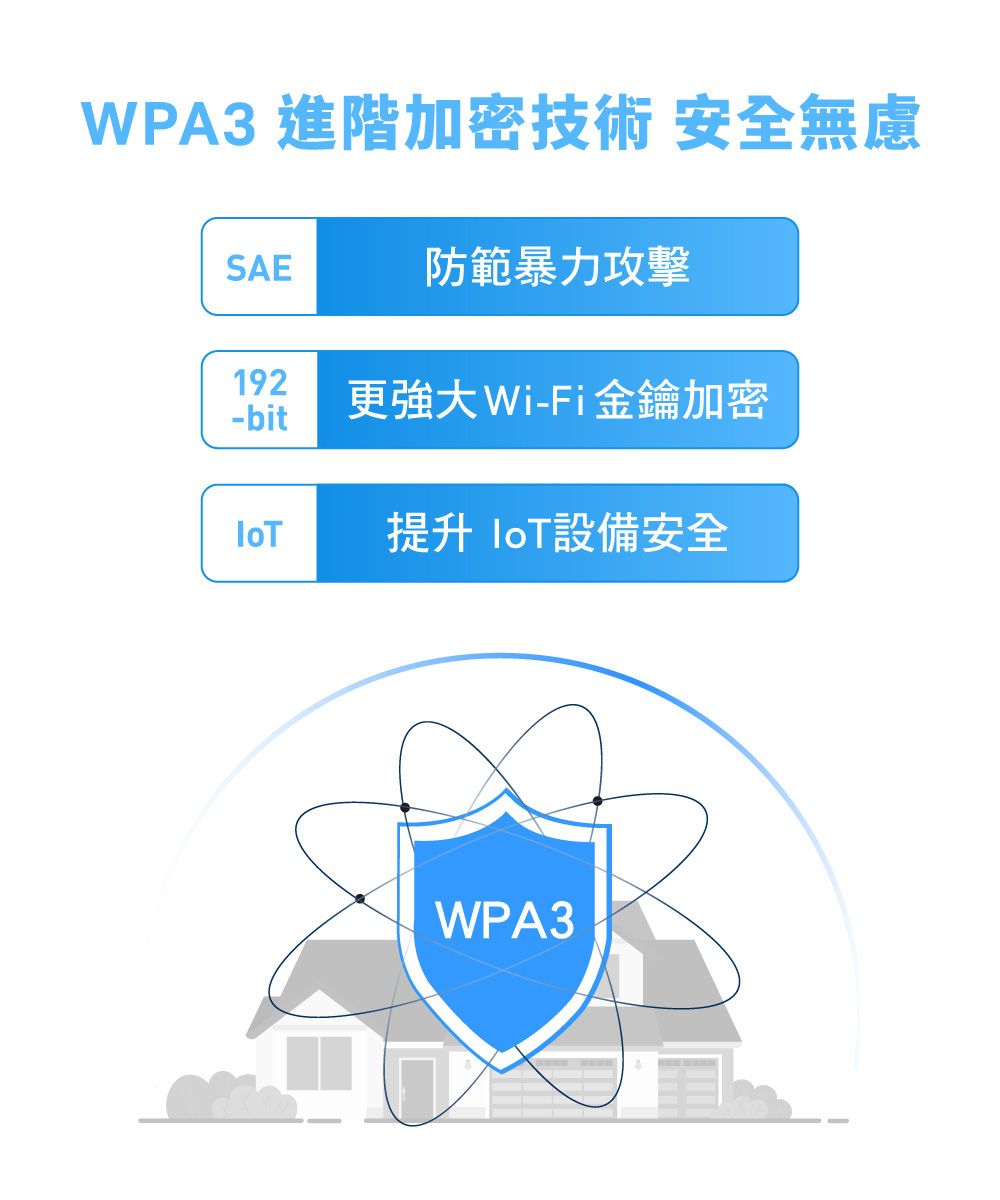 WPA3 進階加密技術 安全無慮SAE防範暴力攻擊192-bit更Wi-Fi金鑰加密 提升 設備安全WPA3