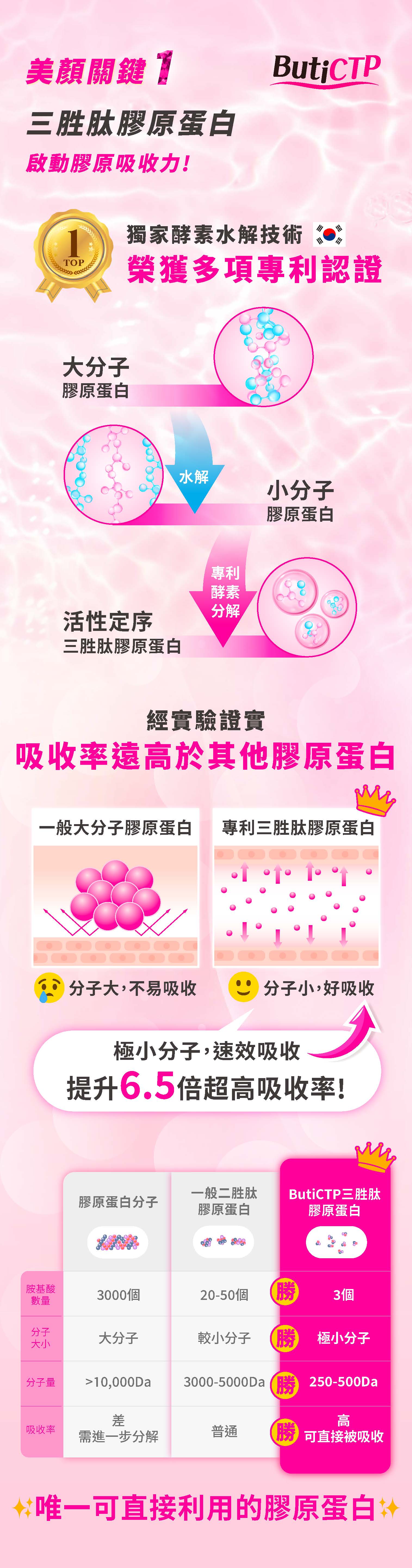 牧星人韓國專利三胜肽小分子膠原蛋白快速吸收
