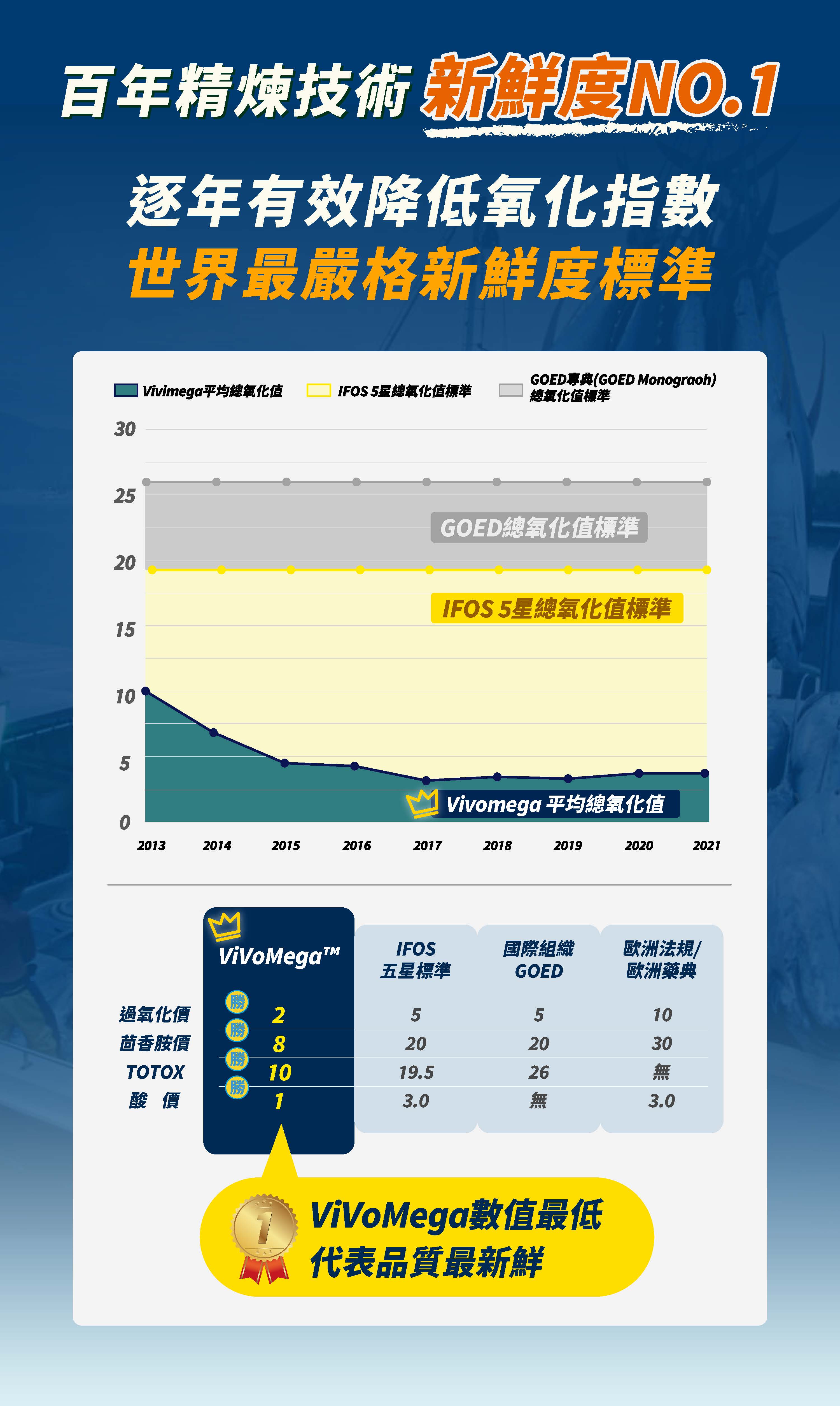 魚油推薦挪威VivoMega品質最佳新鮮度超越IFOS國際標準