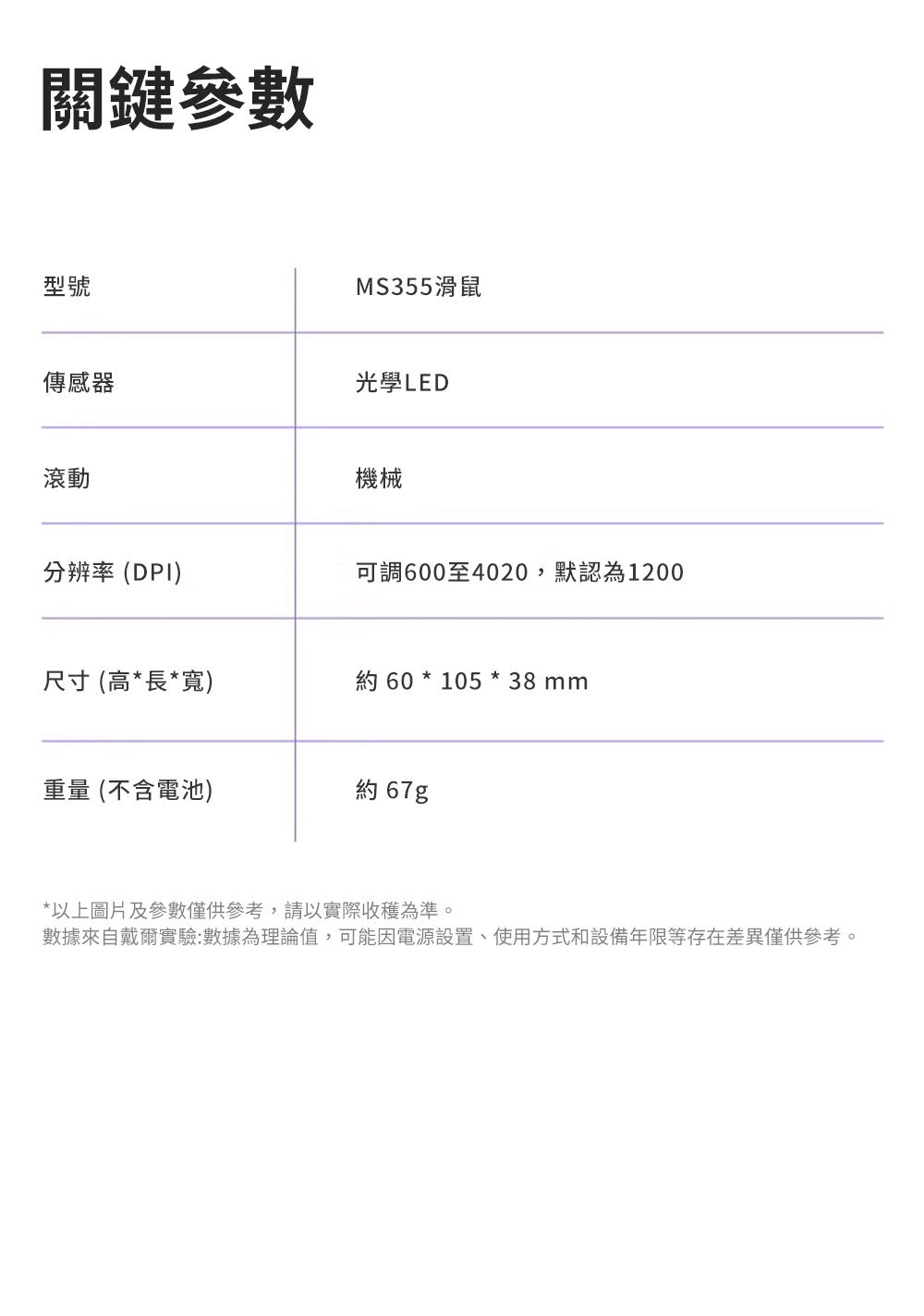 關鍵參數型號MS355滑鼠傳感器光學LED滾動機械分辨率(DPI)可調600至4020,默認為1200尺寸(高*長*寬) 60 * 105 * 38 mm重量(不含電池)約 67g*以上圖片及參數僅供參考,請以實際收穫為準。數據來自戴爾實驗:數據為理論值,可能因電源設置、使用方式和設備年限等存在差異僅供參考。