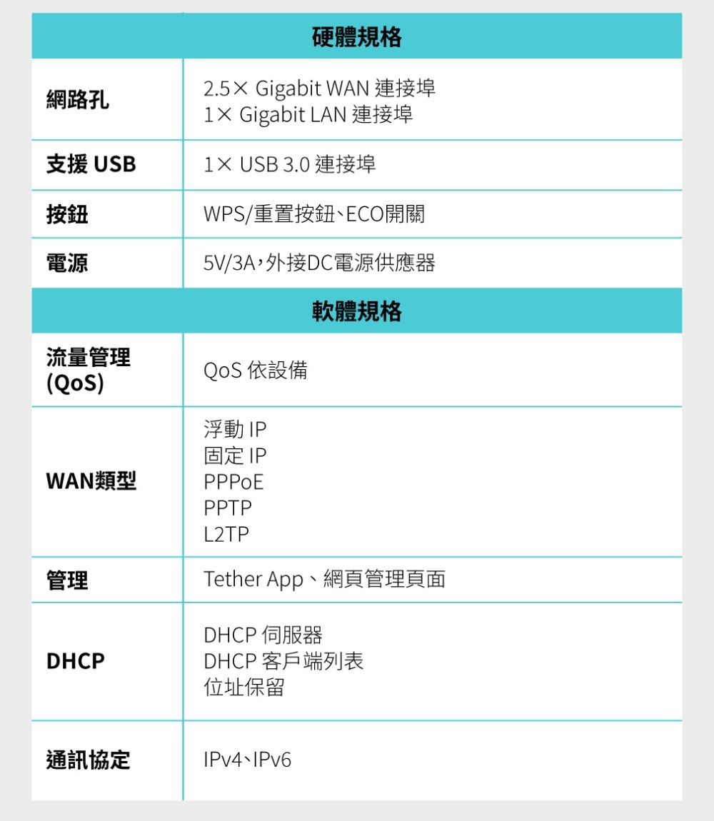 網路孔支援USB按鈕電源硬體規格2.5 Gigabit WAN 連接埠1 Gigabit LAN 連接埠 USB 3.0 連接埠WPS/重置按鈕ECO開關5V/3A,外接DC電源供應器流量管理(QoSQoS 依設備浮動IP固定 IPWAN類型PPPoEPPTP軟體規格管理DHCPL2TPTether App、網頁管理頁面DHCP 伺服器DHCP 客戶端列表位址保留通訊協定IPv4、IPv6