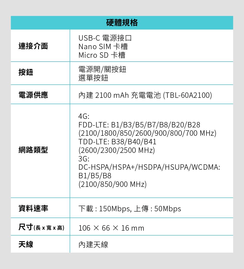 連接介面硬體規格USB-C 電源接口Nano SIM 卡槽Micro SD 卡槽按鈕電源開/關按鈕選單按鈕電源供應內建 2100 mAh 充電電池 (TBL-60A2100)網路類型4G:FDD-LTE: B1/B3/B5/B7/B8/B20/B28(2100/1800/850/2600/900/800/700 )TDD-LTE: B38/B40/B41(2600/2300/2500 MHz)3G:DC-HSPA/HSPA+/HSDPA/HSUPA/WCDMA:B1/B5/B8(2100/850/900 MHz)資料速率下載: 150Mbps, 上傳:50Mbps尺寸(長x寬x高)106 × 66 × 16 mm天線內建天線
