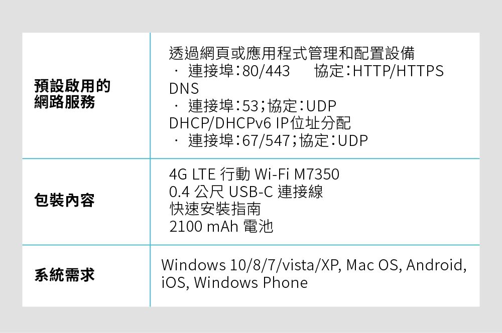透過網頁或應用程式管理和配置設備連接埠80/443 協定:HTTP/HTTPS預設啟用的網路服務包裝內容系統需求DNS連接埠:53;協定:UDPDHCP/DHCPv6 IP位址分配連接埠:67/547;協定:UDP4G LTE 行動 Wi-Fi M73500.4 公尺 USB-C 連接線快速安裝指南2100 mAh 電池Windows 10/8/7/vista/XP, Mac OS, Android,, Windows Phone