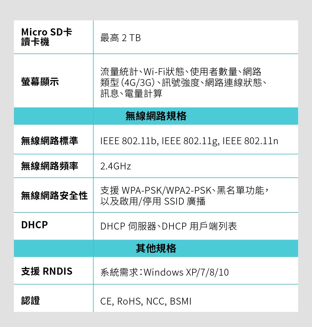 Micro SD卡讀卡機最高 2 TB螢幕顯示流量統計、Wi-Fi狀態、使用者數量、網路類型(4G/3G)、訊號強度、網路連線狀態、訊息、電量計算無線網路規格無線網路標準 802.11b, IEEE 802.11g, IEEE 802.11n無線網路頻率無線網路安全性DHCP2.4GHz支援 WPA-PSK/WPA2-PSK、黑名單功能,以及啟用/停用 SSID 廣播DHCP 伺服器、DHCP 用戶端列表其他規格支援 RNDIS系統需求:Windows XP/7/8/10認證CE, RoHS, NCC, BSMI