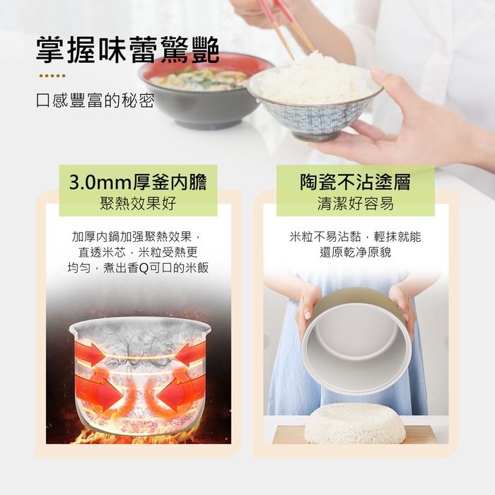 掌握味蕾驚艷口感豐富的秘密3.0mm厚釜膽聚熱效果好陶瓷不沾塗層加厚內鍋加强聚熱效果直透米芯米粒受熱更均勻煮出香Q可口的米飯清潔好容易米粒不易沾黏輕抹就能還原乾净原貌