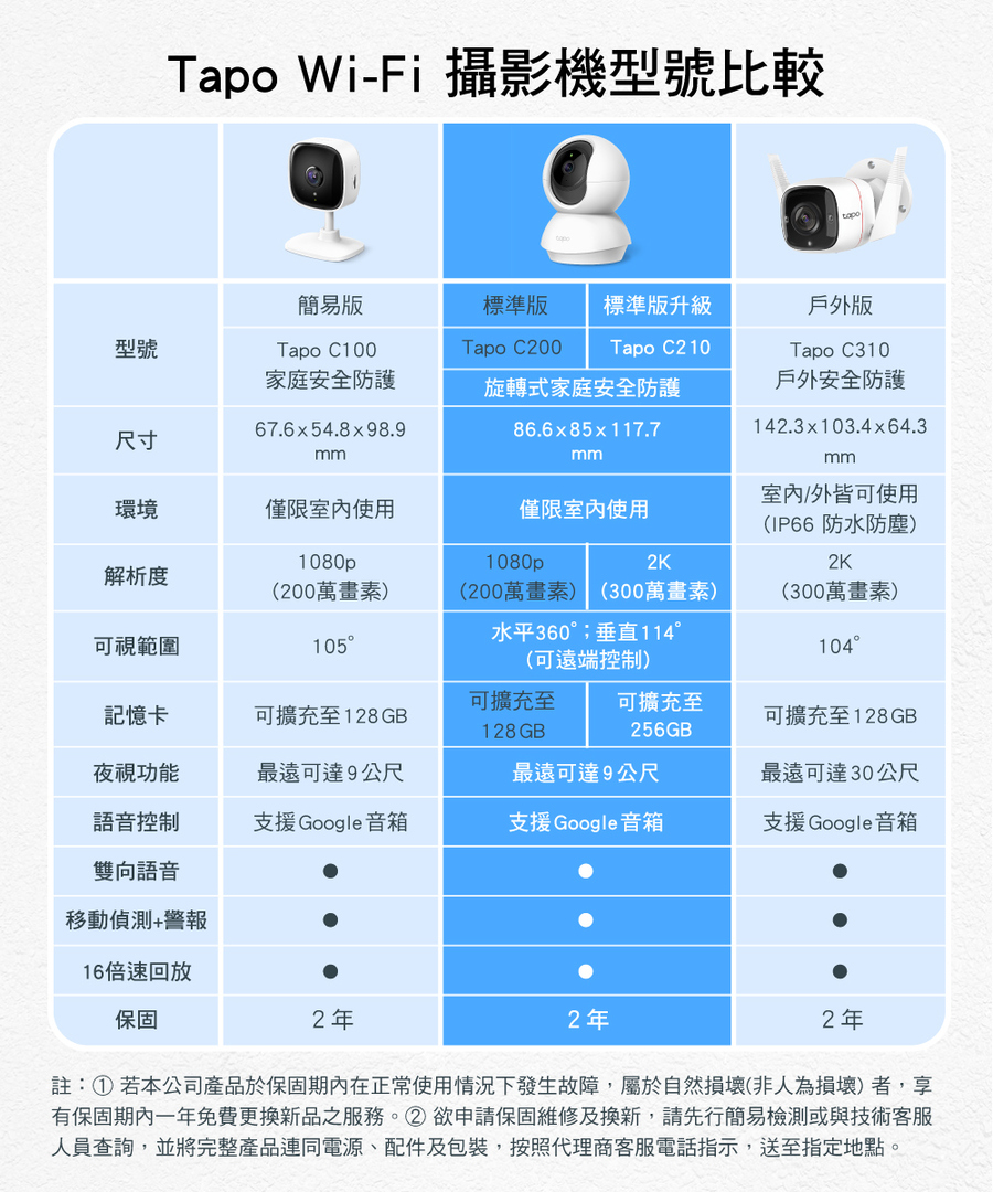 有保固期內一年免費更換新品之服務。2欲申請保固維修及換新,請先行簡易檢測或與技術客服