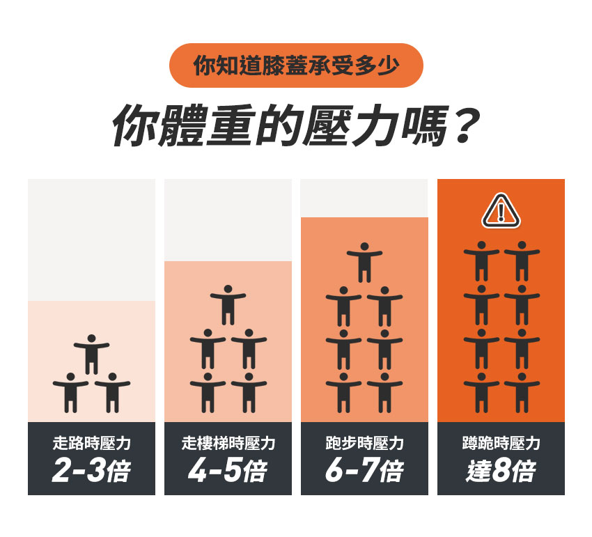 好膝力｜溫感膝部按摩器 - 膝蓋承受很大的壓力