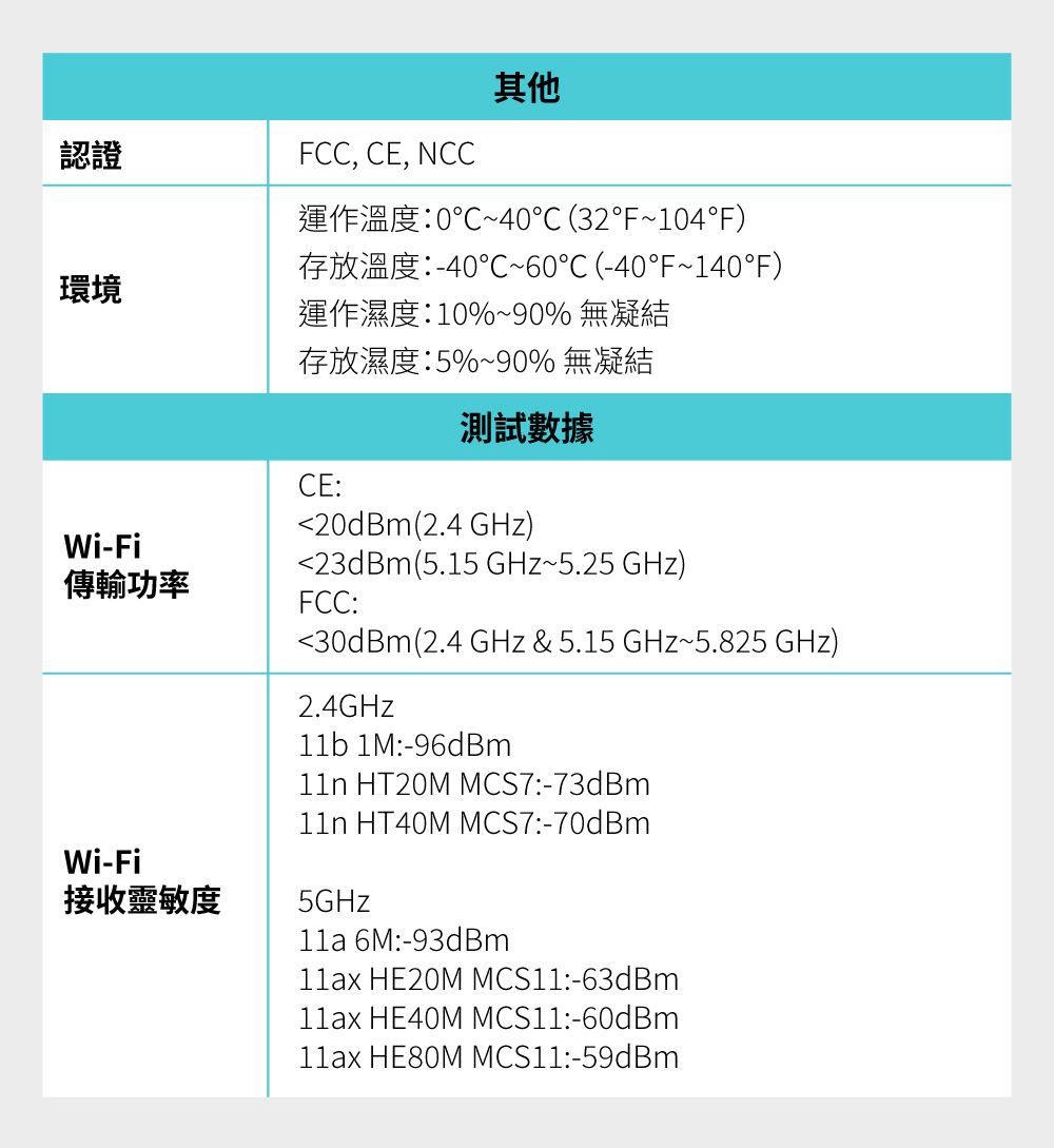認證環境Wi-i傳輸功率Wi-Fi接收靈敏度F, E, NC其他C40C (32F104F)C60C (-40F140F)運作濕度10%~90% 無凝結存放濕度5%~90% 無凝結CE:測試數據20dBm (2.4 )23dBm (5.15 ~5.25 )FCC:30dBm (2.4 & 5.15 GHz~5.825 GHz)2.4GHz11b 1M:-96dBm11n HT20M MCS7:-73dBm11n HT40M MCS7:-70dBm5GHz11a 6M:-93dBm11ax HE20M MCS11:-63dBm11ax HE40M MCS11:-60dBm11ax HE80M MCS11:-59dBm