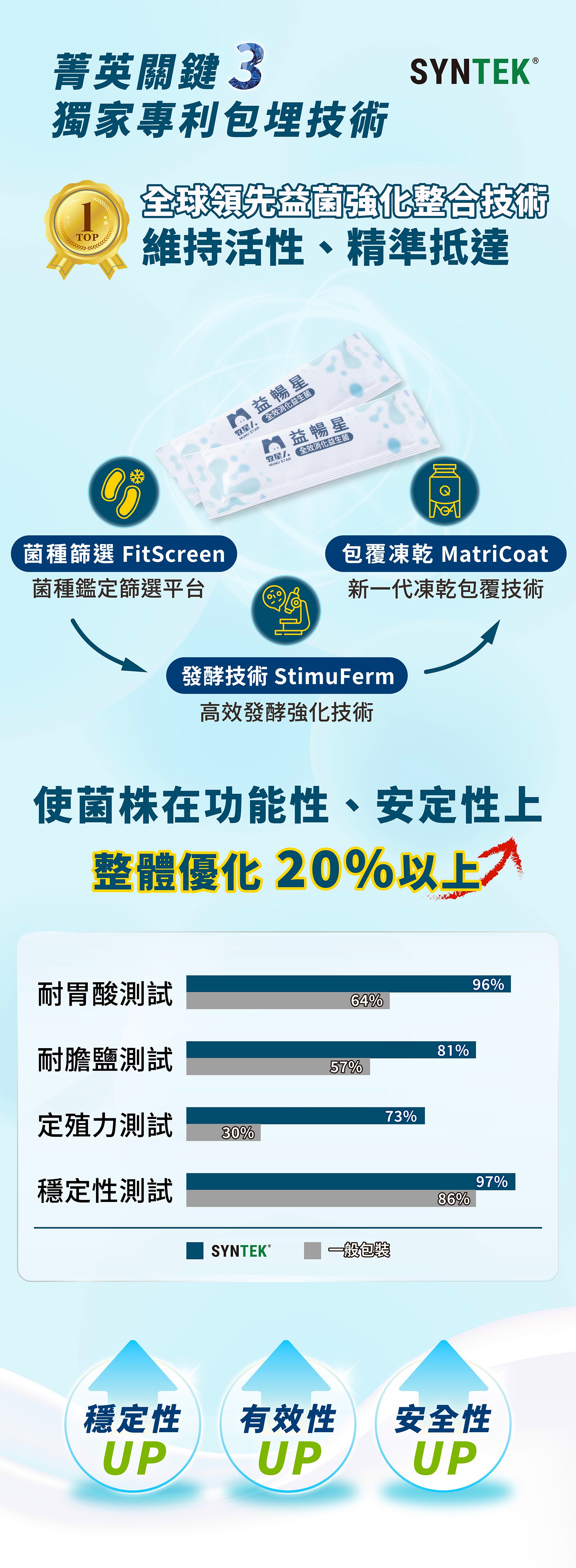 專利包埋耐胃酸益生菌推薦牧星人益暢星